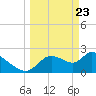 Shell Island tide chart for Tuesday, March 23, 2021