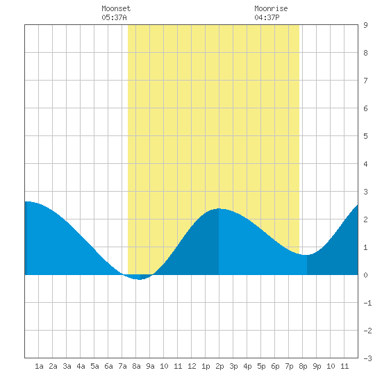 Shell Island tide chart for Thursday, March 25, 2021