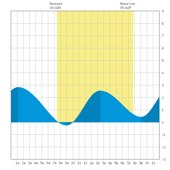 Shell Island tide chart for Friday, March 26, 2021