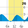Shell Island tide chart for Friday, March 26, 2021