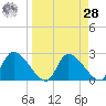 Shell Island tide chart for Sunday, March 28, 2021