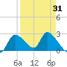 Shell Island tide chart for Wednesday, March 31, 2021
