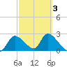Shell Island tide chart for Wednesday, March 3, 2021