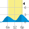 Shell Island tide chart for Thursday, March 4, 2021