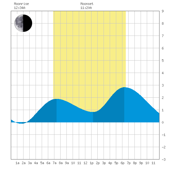 Shell Island tide chart for Friday, March 5, 2021
