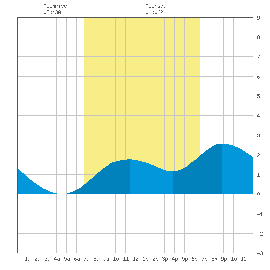 Shell Island tide chart for Sunday, March 7, 2021