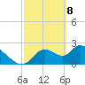 Shell Island tide chart for Monday, March 8, 2021