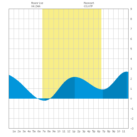Shell Island tide chart for Tuesday, March 9, 2021