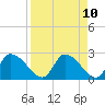 Shell Island tide chart for Saturday, April 10, 2021