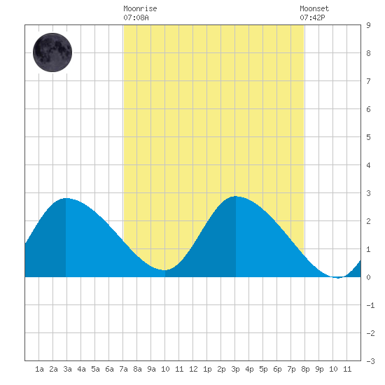 Shell Island tide chart for Sunday, April 11, 2021