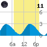 Shell Island tide chart for Sunday, April 11, 2021