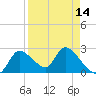 Shell Island tide chart for Wednesday, April 14, 2021