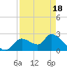 Shell Island tide chart for Sunday, April 18, 2021