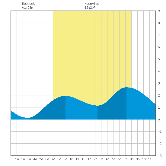 Shell Island tide chart for Monday, April 19, 2021