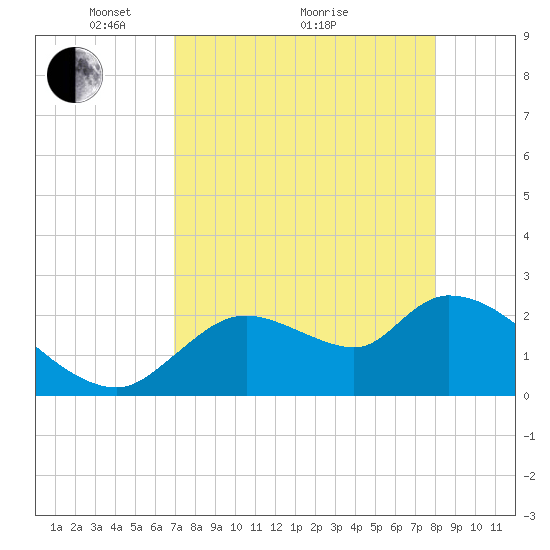 Shell Island tide chart for Tuesday, April 20, 2021