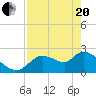Shell Island tide chart for Tuesday, April 20, 2021