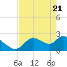 Shell Island tide chart for Wednesday, April 21, 2021