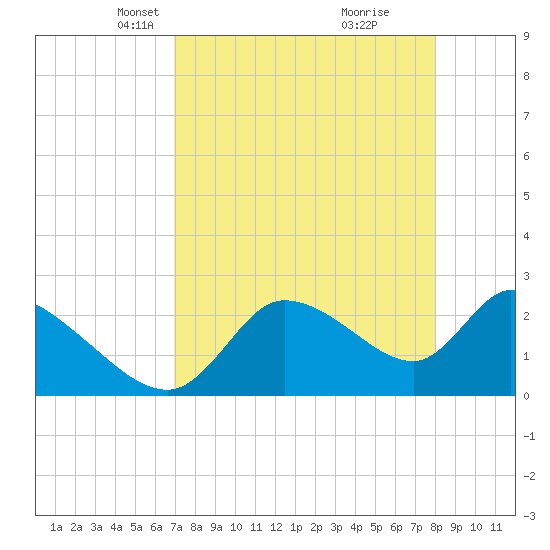 Shell Island tide chart for Thursday, April 22, 2021