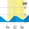 Shell Island tide chart for Thursday, April 22, 2021