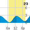 Shell Island tide chart for Friday, April 23, 2021