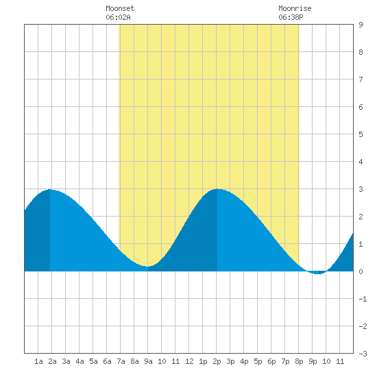 Shell Island tide chart for Sunday, April 25, 2021