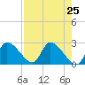 Shell Island tide chart for Sunday, April 25, 2021