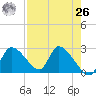 Shell Island tide chart for Monday, April 26, 2021