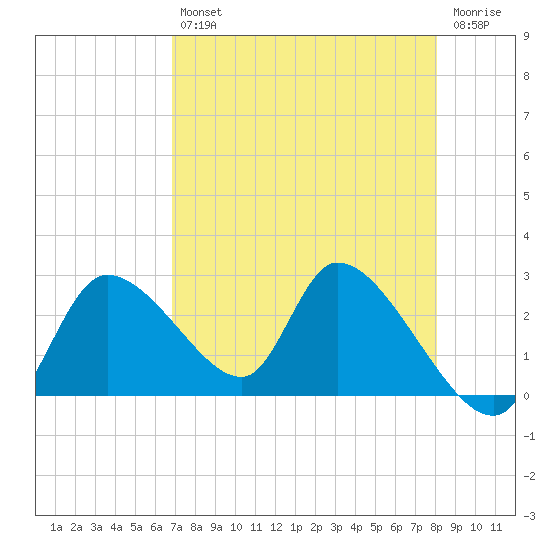 Shell Island tide chart for Tuesday, April 27, 2021