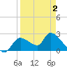 Shell Island tide chart for Friday, April 2, 2021