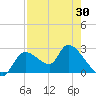 Shell Island tide chart for Friday, April 30, 2021