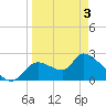 Shell Island tide chart for Saturday, April 3, 2021