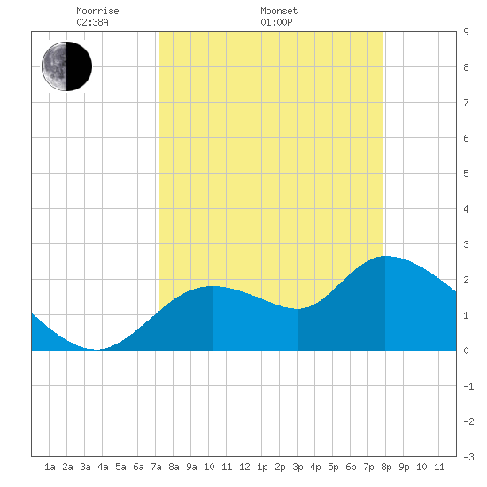 Shell Island tide chart for Sunday, April 4, 2021