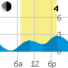 Shell Island tide chart for Sunday, April 4, 2021