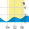 Shell Island tide chart for Monday, April 5, 2021