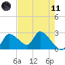 Shell Island tide chart for Tuesday, May 11, 2021