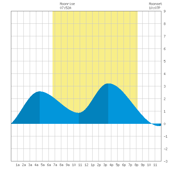 Shell Island tide chart for Thursday, May 13, 2021