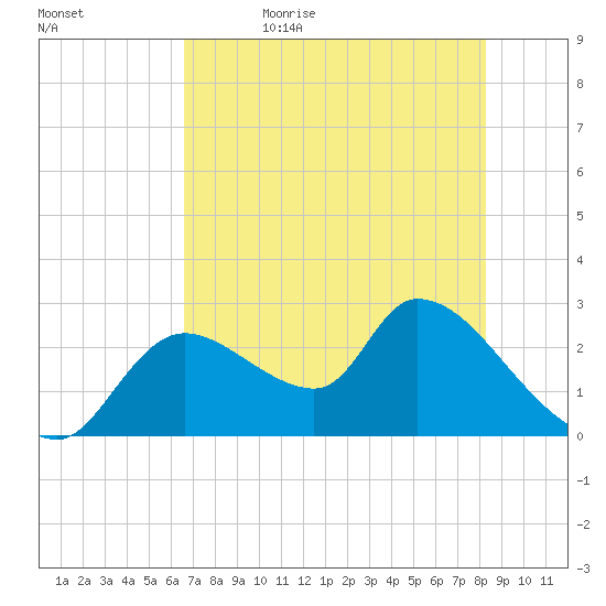Shell Island tide chart for Sunday, May 16, 2021