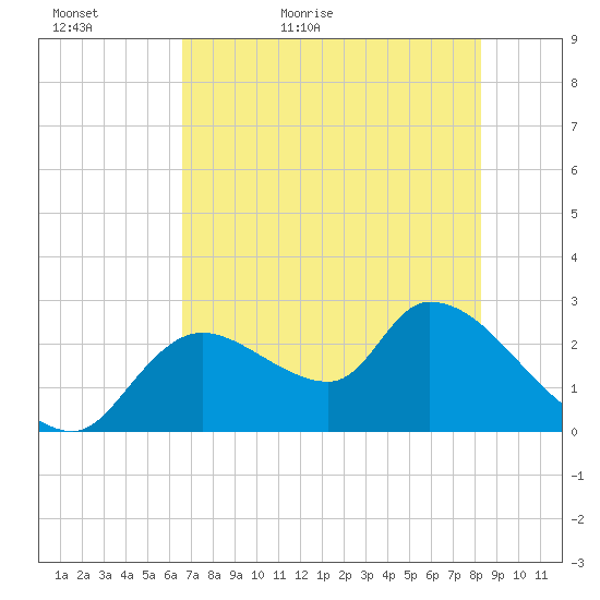Shell Island tide chart for Monday, May 17, 2021