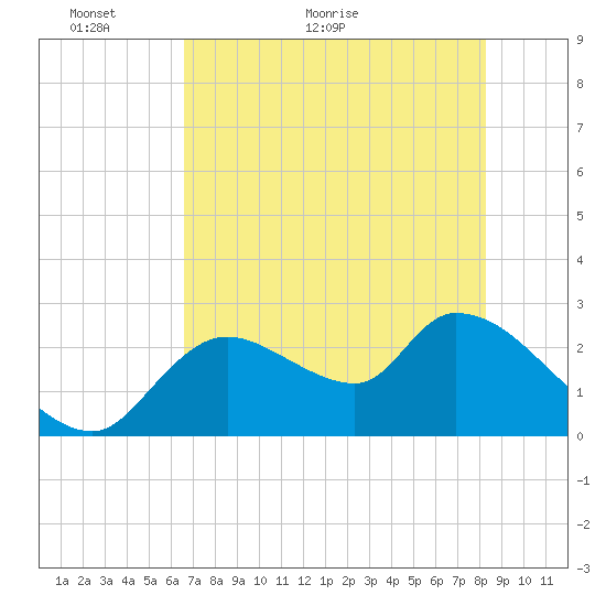 Shell Island tide chart for Tuesday, May 18, 2021