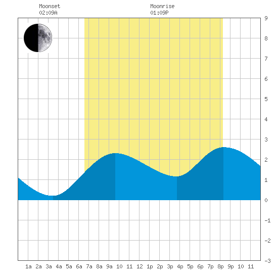 Shell Island tide chart for Wednesday, May 19, 2021