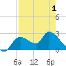 Shell Island tide chart for Saturday, May 1, 2021