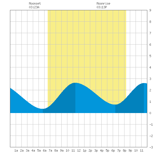 Shell Island tide chart for Friday, May 21, 2021