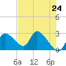 Shell Island tide chart for Monday, May 24, 2021