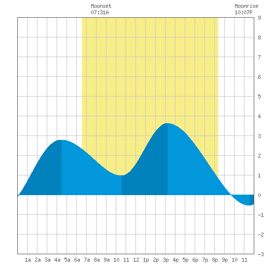 Shell Island tide chart for Thursday, May 27, 2021