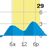 Shell Island tide chart for Saturday, May 29, 2021