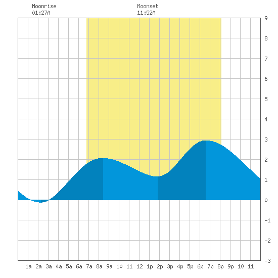 Shell Island tide chart for Sunday, May 2, 2021