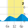 Shell Island tide chart for Sunday, May 2, 2021