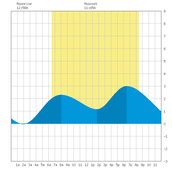 Shell Island tide chart for Monday, May 31, 2021
