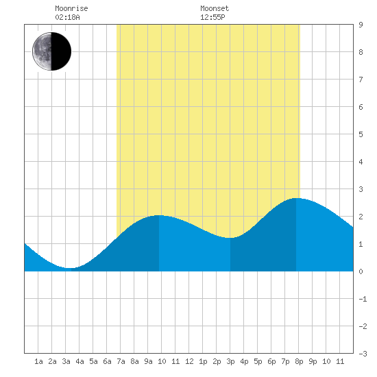 Shell Island tide chart for Monday, May 3, 2021