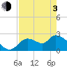 Shell Island tide chart for Monday, May 3, 2021